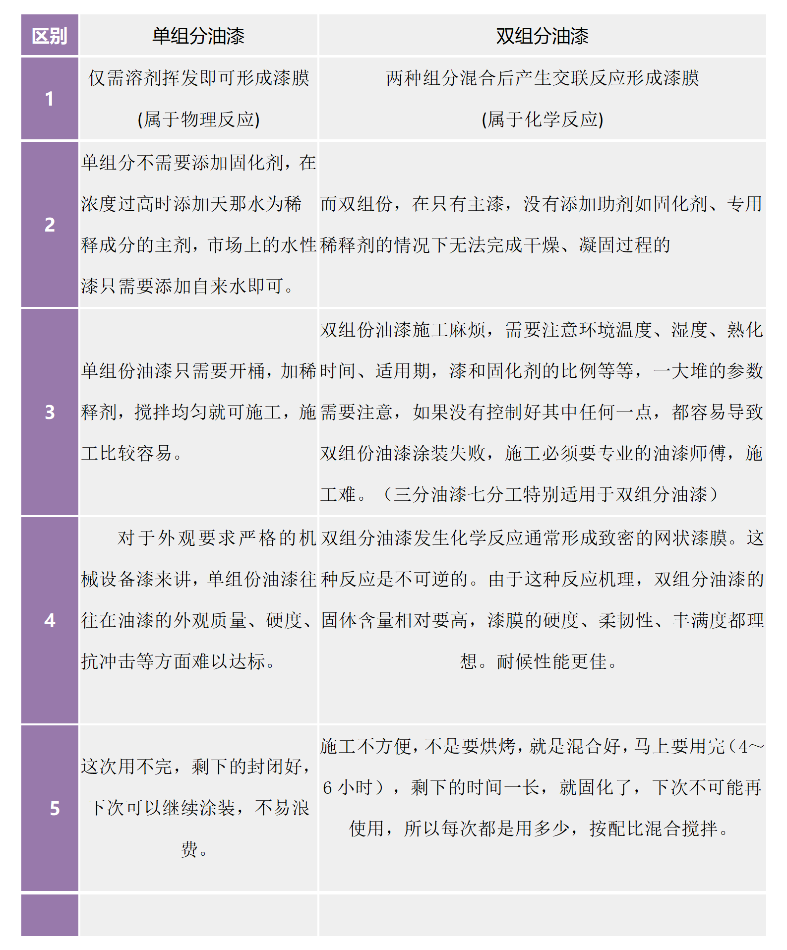 单组分漆与双组分漆的区别汇总.png